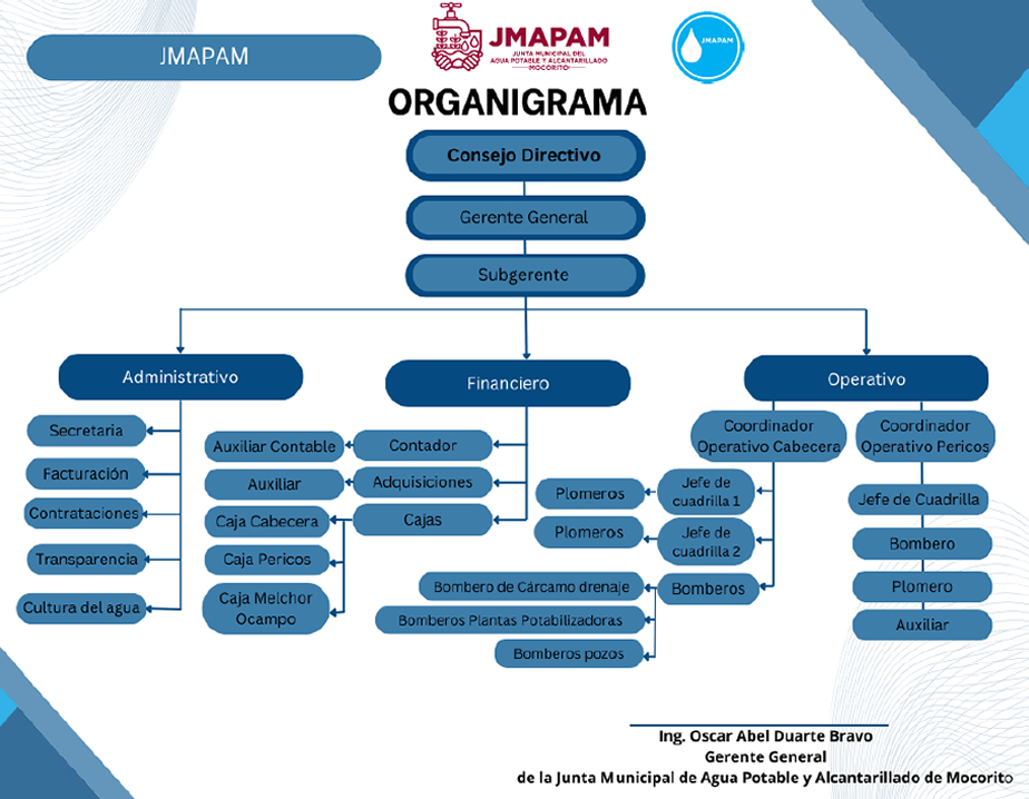 Organigrama JMAPAM